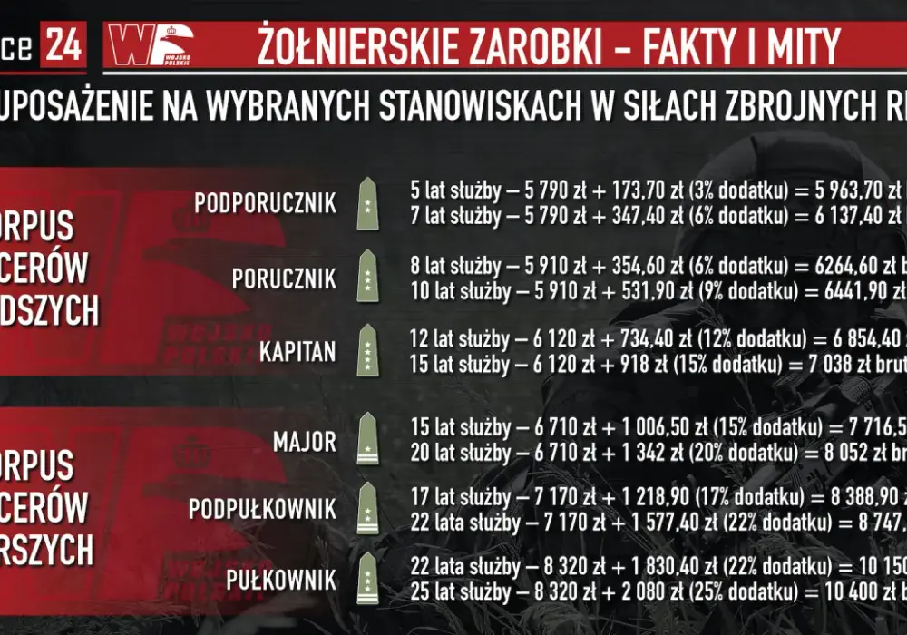 Zarobki żołnierza zawodowego - Ile wynosi pensja w wojsku?