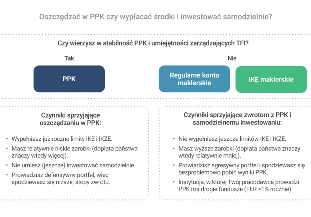 PPK - czy warto? Analiza dopłat, podatków i opłacalności