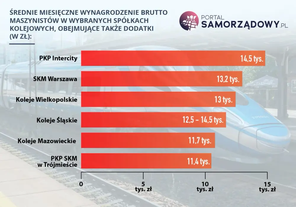 Ile zarabia maszynista? Pełne zarobki i droga do zawodu