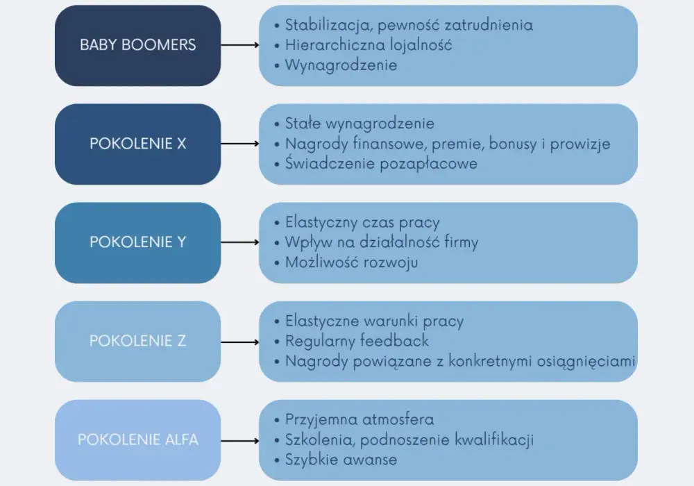 Pokolenia w pracy - X, Y, Z, Alfa. Jak je zrozumieć?
