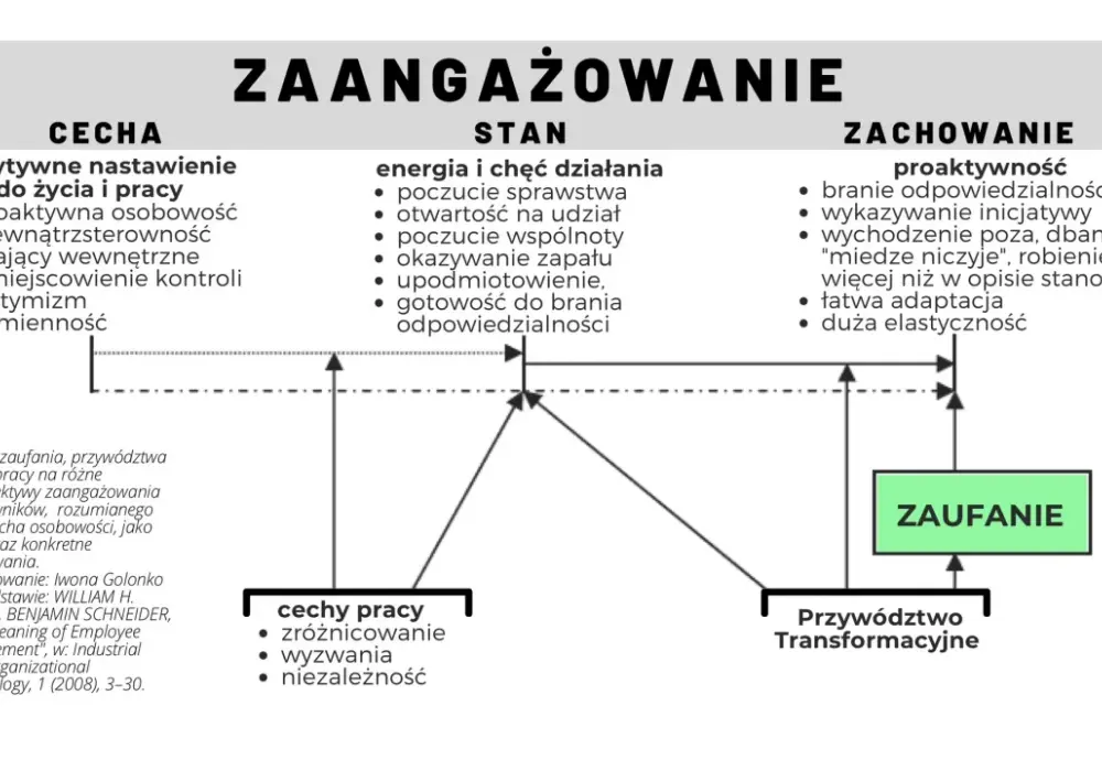 Zaangażowanie w pracy - jak je budować i nie dać się wypalić?