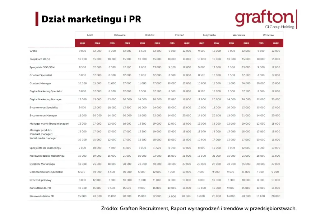 Brand manager w Polsce – jak zacząć i ile zarobisz?