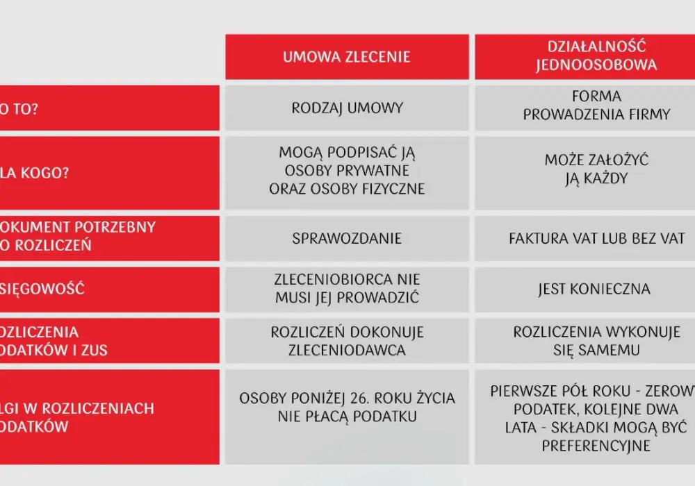 Jaki podatek na umowę zlecenie? Uniknij nieprzyjemnych niespodzianek