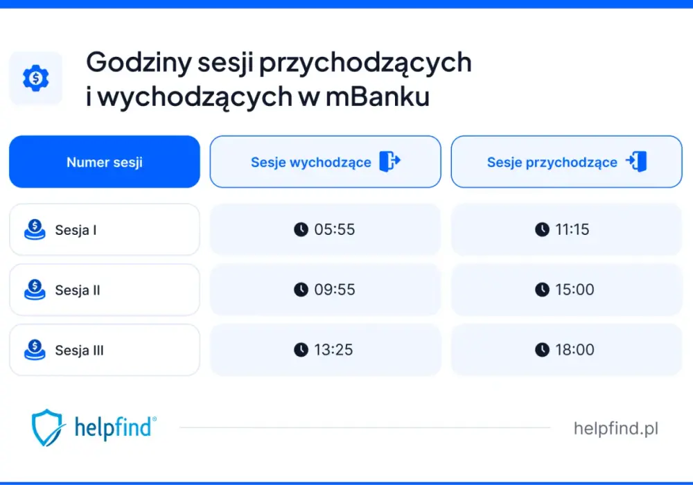 mBank sesje przychodzące - Kiedy przelew będzie na koncie?