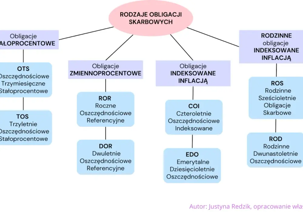 Obligacje - Jak działają i kiedy warto w nie inwestować?