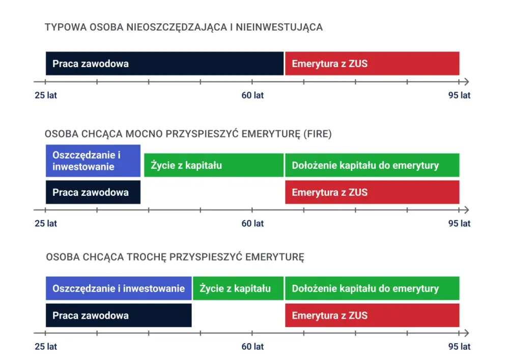 Oszczędzanie i inwestowanie - Rozdziel finanse na 3 koszyki