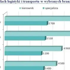 Wykres porównuje zarobki kierowników i specjalistów w logistyce w różnych branżach. Najwięcej zarabia specjalista w przemyśle ciężkim.