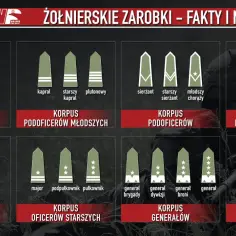 Grafika pokazuje stopnie wojskowe i ich oznaczenia. Kapral w wojsku ma jeden pasek na naramienniku.