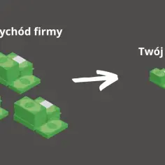 Przychód firmy staje się Twoim zyskiem po odliczeniu kosztów.