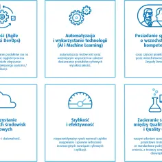Sześć bloków z ikonami i opisami: zwinność, automatyzacja testów z AI, specjaliści, chmura, szybkość, oraz zacieranie się granic między QA i QC.
