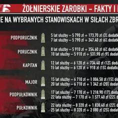 Zestawienie pokazuje, ile zarabia żołnierz na różnych stanowiskach oficerskich, uwzględniając lata służby i dodatki.