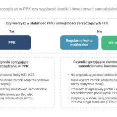 Oszczędzać w PPK czy inwestować samodzielnie? Wykres porównuje PPK z kontem maklerskim i IKE, uwzględniając czynniki sprzyjające oszczędzaniu i zwrotom.