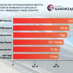 Wykres pokazuje, ile zarabia maszynista w różnych spółkach kolejowych. Najwięcej w PKP Intercity (14,5 tys. zł), najmniej w PKP SKM w Trójmieście (11,4 tys. zł).
