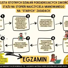 Schemat zakończenia stażu na stopień nauczyciela mianowanego. Proces obejmuje analizę, przygotowanie sprawozdania, ocenę dorobku i egzamin. Idealny dla nauczyciela początkującego.