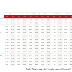 Tabela z raportu Grafton Recruitment pokazuje widełki płac dla różnych stanowisk HR, np. Analityk HR, Specjalista ds. HR, Kierownik personalny (HR manager).