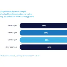 Wykres porównuje postrzeganie ważności znajomości technologii przez różne generacje. Baby boomers (56%) i Generacja X (51%) wyżej oceniają jej znaczenie niż Generacja Y (50%) i Z (46%).