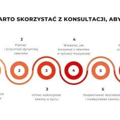 Wykres przedstawia korzyści z konsultacji, np. poznanie dynamiki talentów, wykorzystanie ich w życiu, rozpoznawanie dojrzałości talentu. Test Gallupa pomaga w tym.