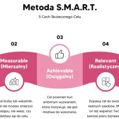 Grafika przedstawia metodę SMART: Specific, Measurable, Achievable, Relevant, Time-bound. Pomaga to w skutecznym wyznaczaniu celów.