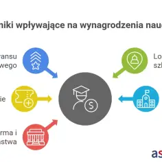 Czynniki wpływające na to, ile zarabia nauczyciel: awans, lokalizacja, dodatki, rodzaj szkoły i polityka państwa.