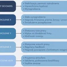 Porównanie oczekiwań pokoleń: Baby Boomers, X, Y, Z i Alfa. Różne pokolenia nazwy i ich priorytety w pracy.