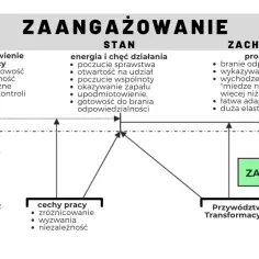Diagram przedstawia zaangażowanie jako cechę, stan i zachowanie, powiązane z zaufaniem i przywództwem transformacyjnym.