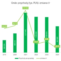 Wykres pokazuje akcje onde: przychody ze sprzedaży (zielone słupki) i ich zmianę rok do roku (zielona linia) w latach 2018-2024.