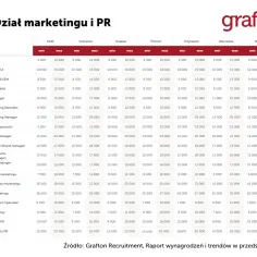 Tabela wynagrodzeń dla działu marketingu i PR, odzwierciedlająca trendy w brand management.