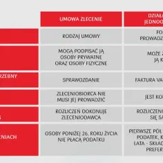 Jaki podatek na umowę zlecenie? Uniknij nieprzyjemnych niespodzianek
