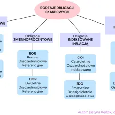 Schemat przedstawia rodzaje obligacji skarbowych: stałoprocentowe, zmiennoprocentowe, indeksowane inflacją oraz rodzinne.