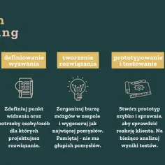 Grafika przedstawia proces design thinking: odkrywanie, definiowanie wyzwania, tworzenie rozwiązań, prototypowanie i testowanie, planowanie wdrożenia.