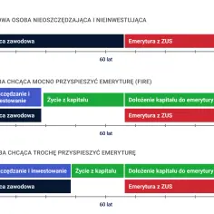Wykres porównuje ścieżki kariery i oszczędzania do emerytury: typowa osoba, osoba FIRE i osoba chcąca przyspieszyć emeryturę.