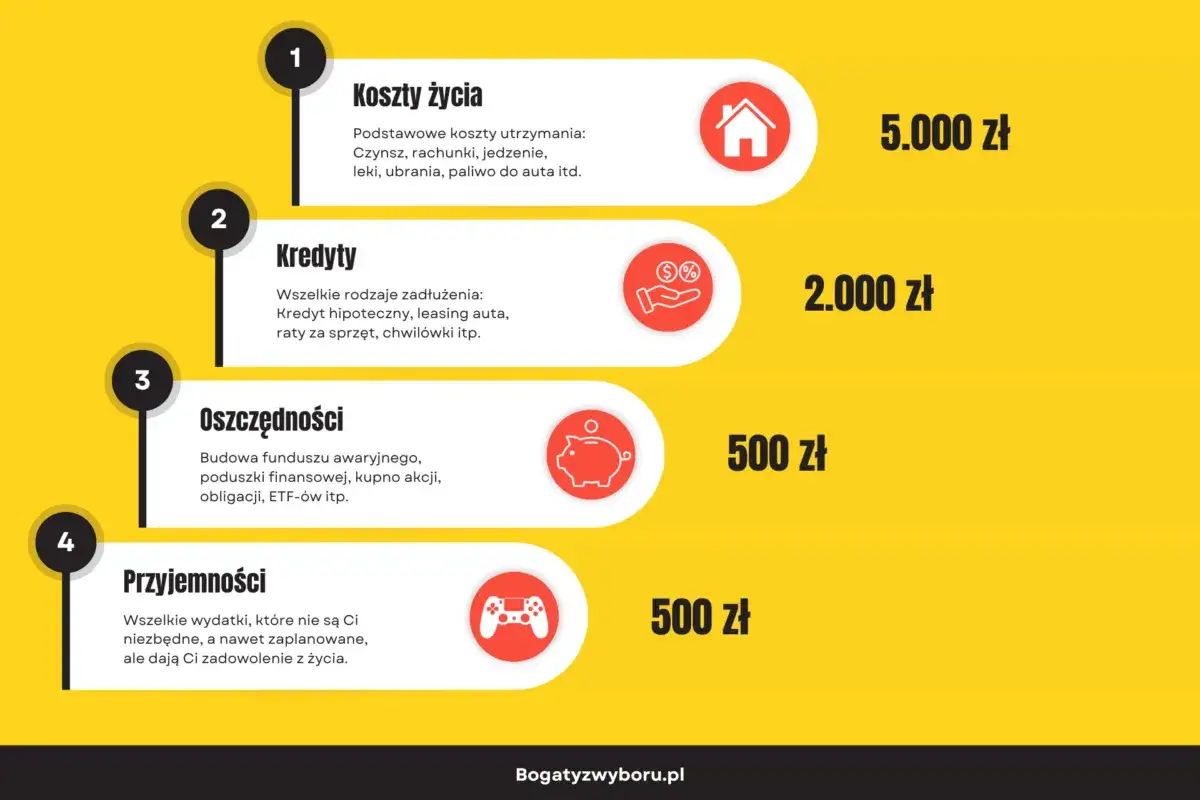 Schemat wydatków: koszty życia (5000 zł), kredyty (2000 zł), oszczędności (500 zł) i przyjemności (500 zł). Klucz do mądrego oszczędzania.