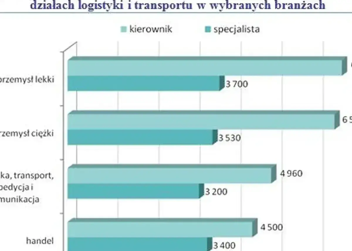 Wykres porównuje zarobki kierownika i specjalisty w branży logistycznej. Najwięcej zarabia specjalista w przemyśle ciężkim (6500), a najmniej kierownik w handlu (3400).