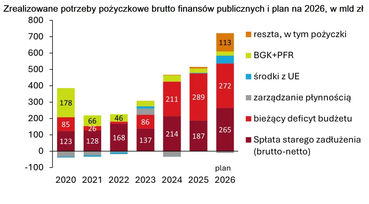 Wykres słupkowy pokazuje wzrost potrzeb pożyczkowych brutto finansów publicznych, z dominującym bieżącym deficytem budżetu, który rośnie z roku na rok.