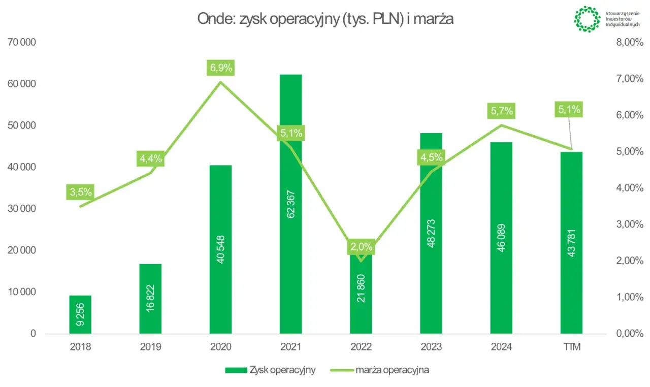 Wykres pokazuje zysk operacyjny i marżę operacyjną akcje onde w latach 2018-2024. Zysk operacyjny wahał się, a marża operacyjna rosła do 2021 roku.