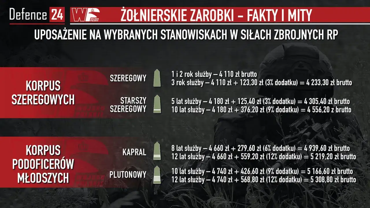 Ile zarabia szeregowy w wojsku? Tabela pokazuje zarobki żołnierzy od 1 do 12 lat służby, uwzględniając dodatki.