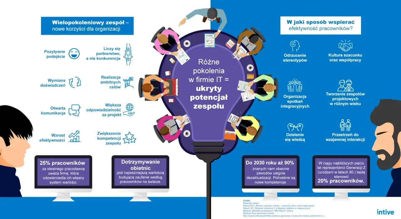 Wielopokoleniowy zespół w IT to ukryty potencjał. Różne pokolenia nazwy, doświadczenia i perspektywy budują silny zespół.