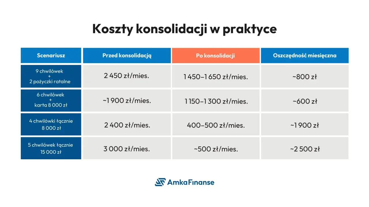 Tabela pokazuje koszty konsolidacji chwilówek i pożyczek, ukazując miesięczne oszczędności.