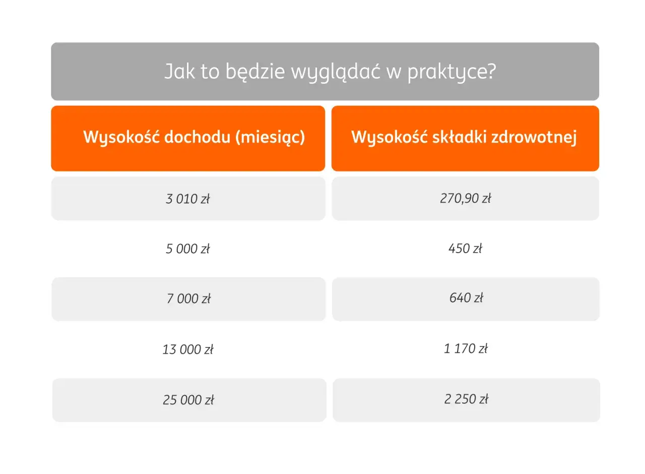 Tabela pokazuje, jak podatek liniowy wpływa na wysokość składki zdrowotnej przy różnych dochodach miesięcznych.