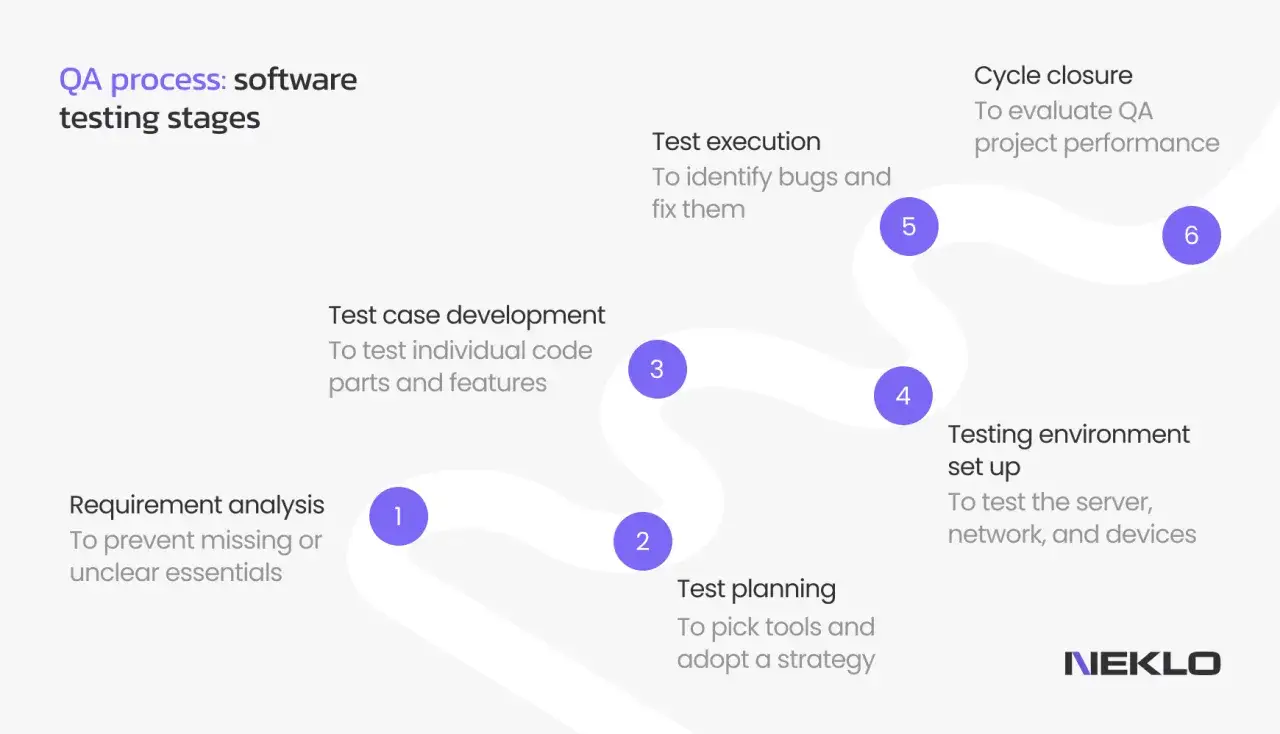 Schemat etapów procesu QA: analiza wymagań, tworzenie przypadków testowych, planowanie testów, konfiguracja środowiska, wykonanie testów, zamknięcie cyklu.