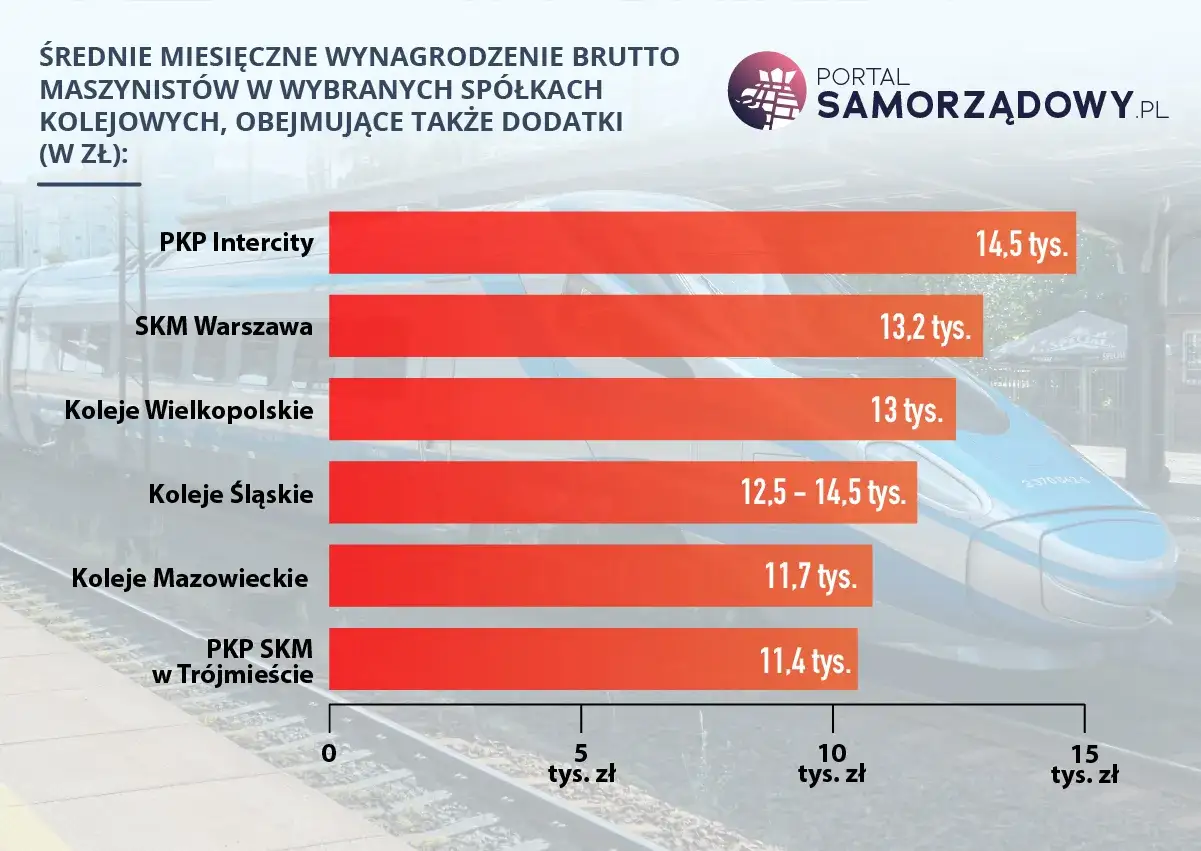 Ile zarabia maszynista? Wykres pokazuje średnie miesięczne wynagrodzenie brutto maszynistów w spółkach kolejowych, od 11,4 do 14,5 tys. zł.