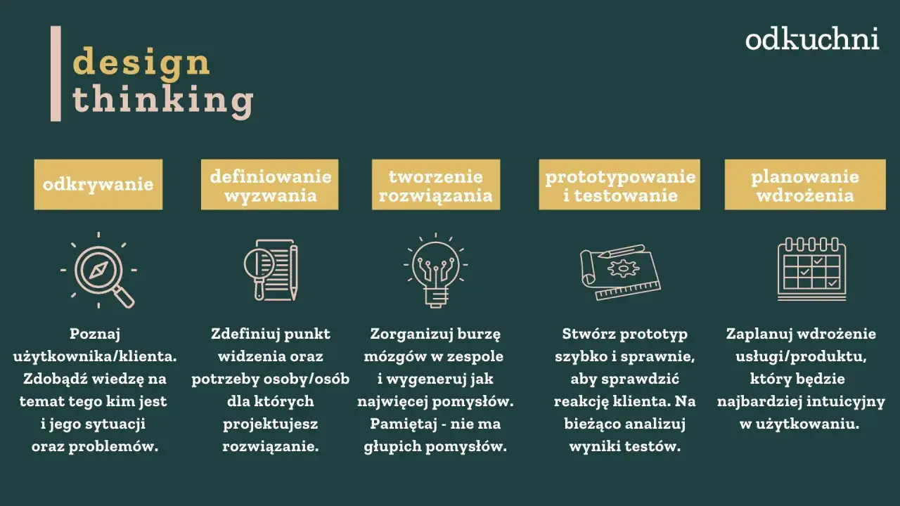 Grafika przedstawia proces design thinking: odkrywanie, definiowanie, tworzenie, prototypowanie i planowanie wdrożenia.