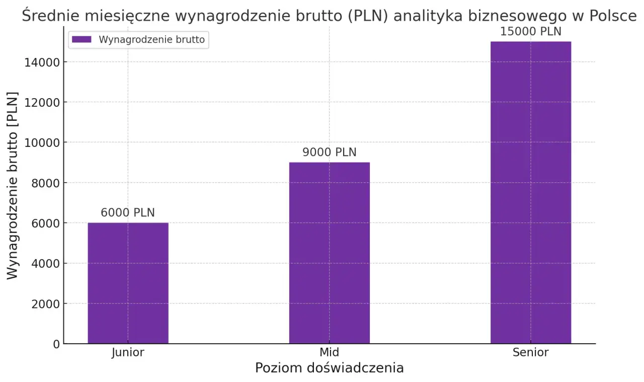 Wykres słupkowy pokazuje średnie miesięczne wynagrodzenie brutto analityka biznesowego w Polsce: Junior 6000 PLN, Mid 9000 PLN, Senior 15000 PLN.