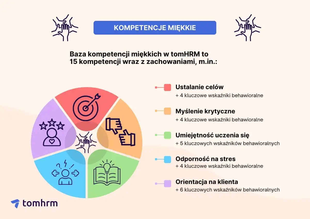 Grafika przedstawia koło z ikonami symbolizującymi kluczowe kompetencje miękkie: ustalanie celów, myślenie krytyczne, uczenie się, odporność na stres i orientację na klienta.