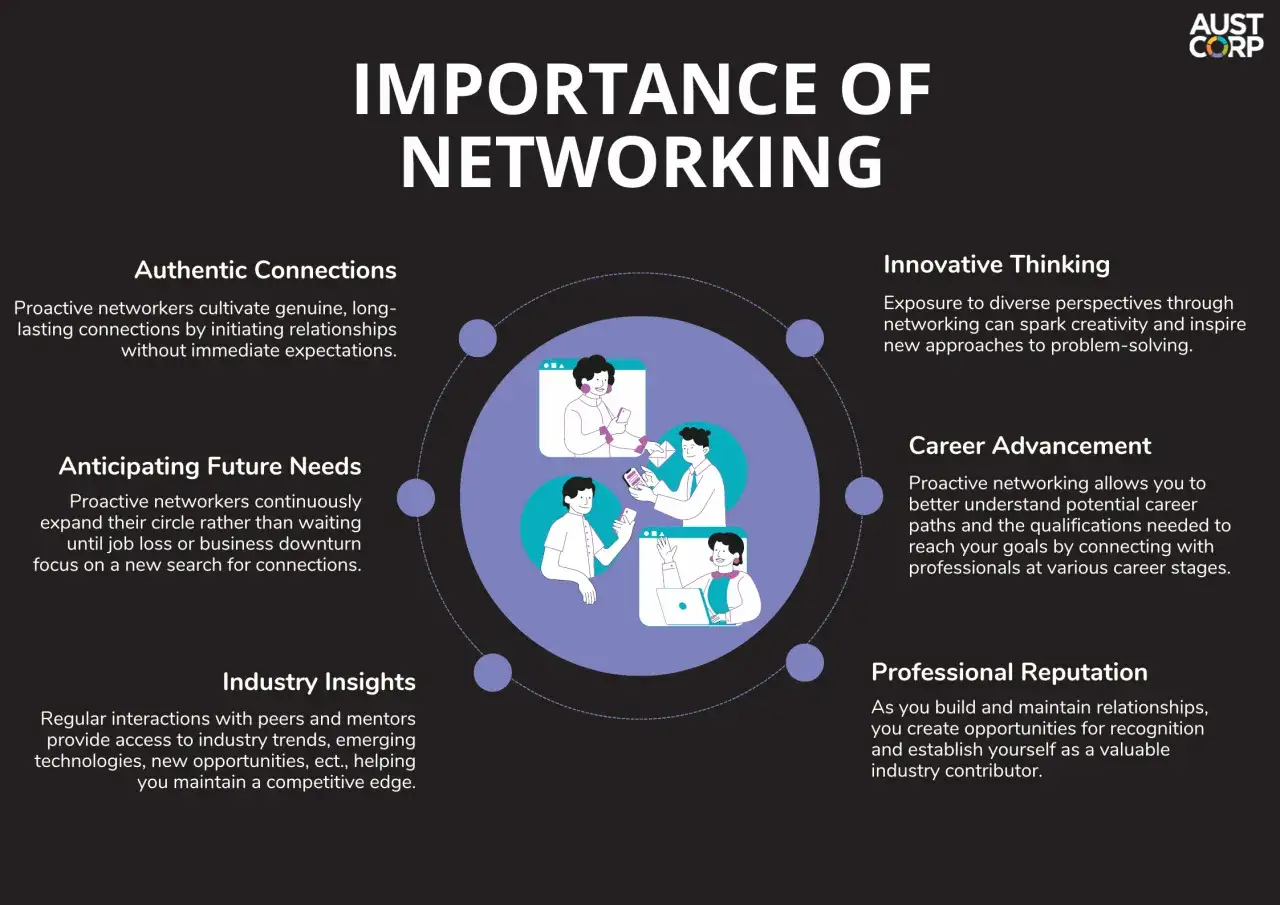 Networking co to? Grafika pokazuje, jak budowanie relacji zawodowych (networking) prowadzi do autentycznych kontaktów, innowacyjnego myślenia i rozwoju kariery.