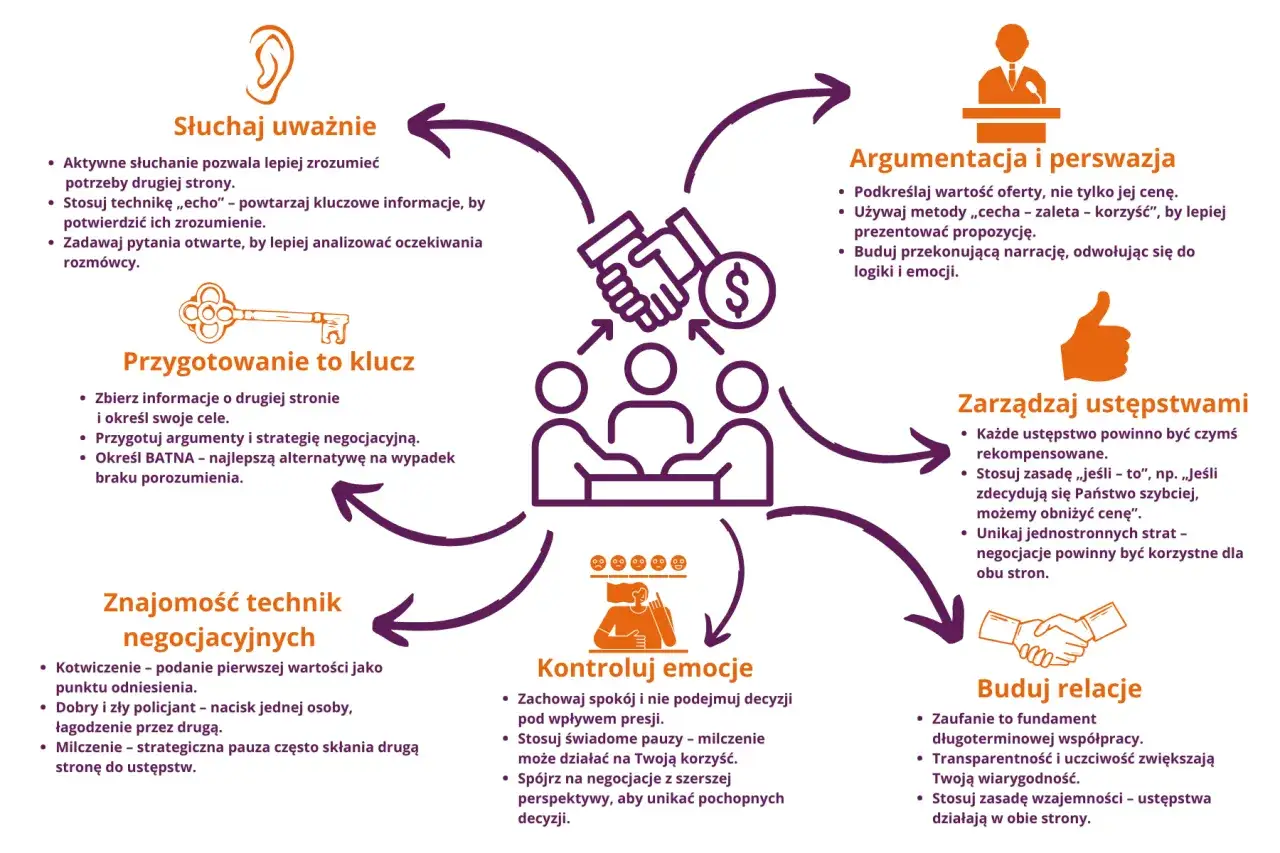 Diagram o negocjacjach: kluczowe elementy to słuchanie, przygotowanie, argumentacja i perswazja, kontrola emocji, zarządzanie ustępstwami i budowanie relacji.