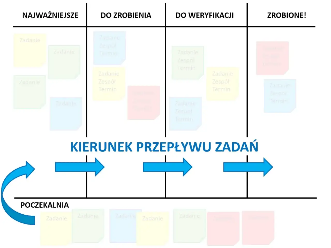 Tablica kanban z kolumnami: Najważniejsze, Do zrobienia, Do weryfikacji, Zrobione. Strzałki pokazują przepływ zadań.