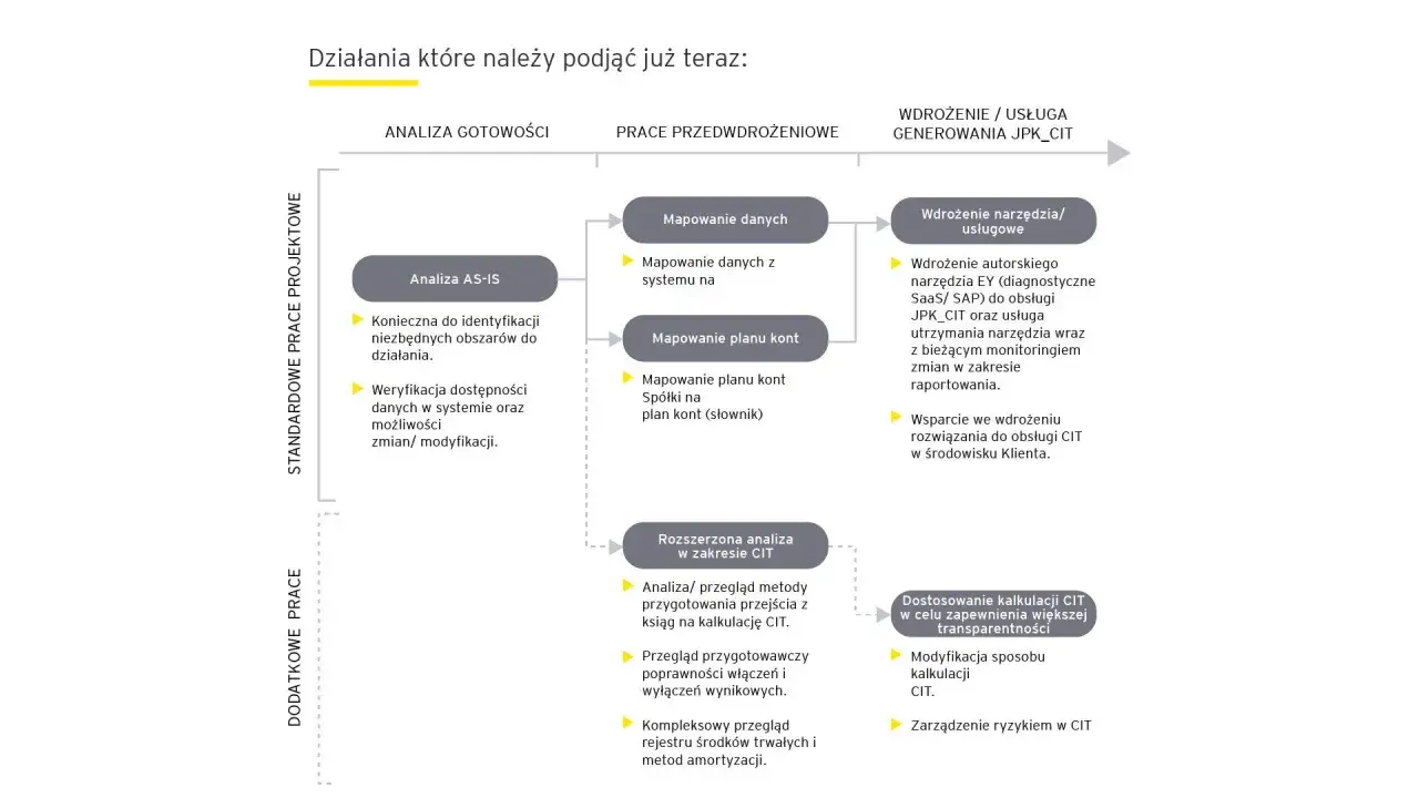 Proces wdrożenia JPK CIT obejmuje analizę gotowości, prace przedwdrożeniowe i wdrożenie narzędzia. Kluczowe jest mapowanie danych i planu kont.