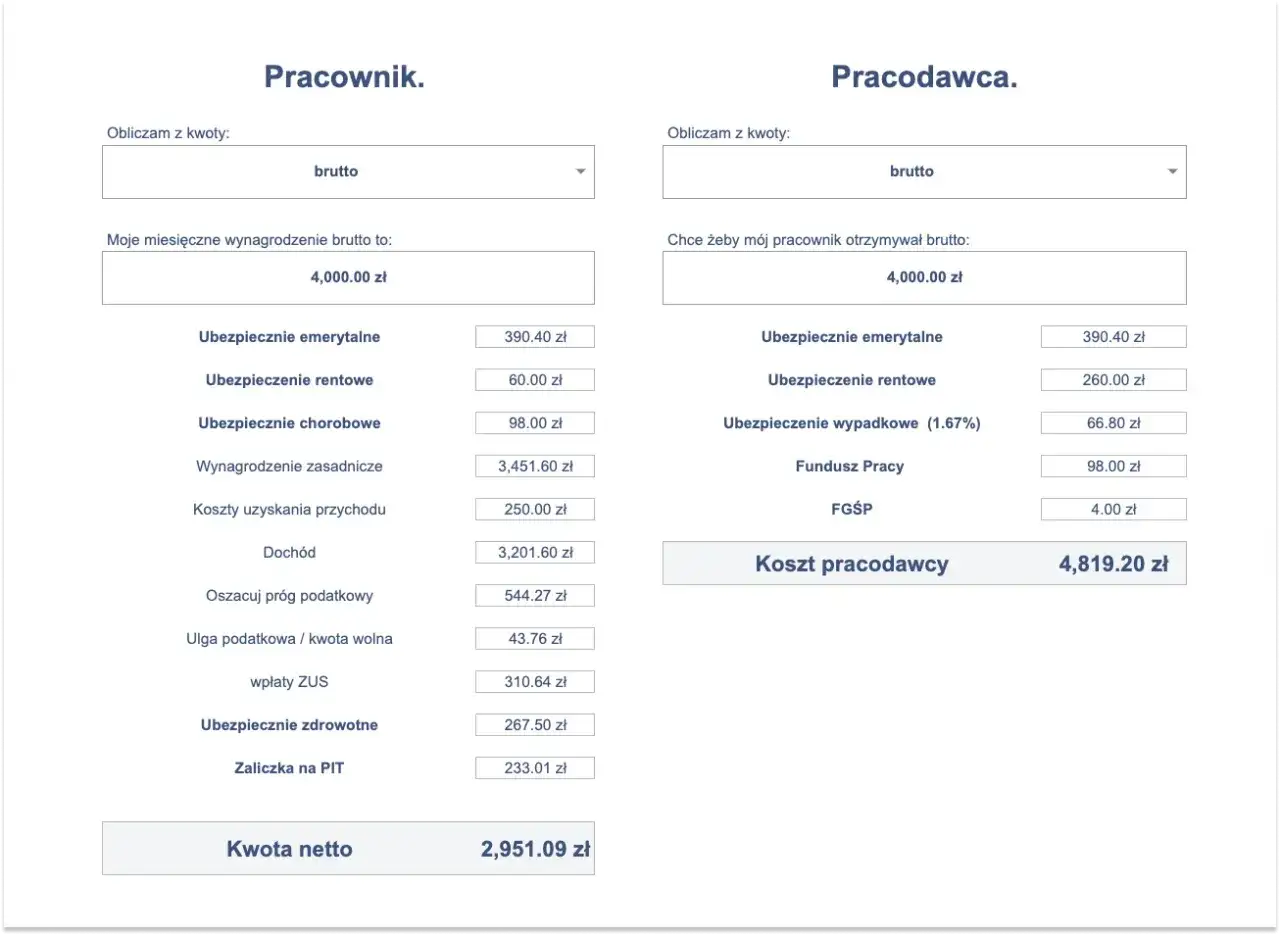 Kalkulator wynagrodzeń: pracownik otrzymuje 2951,09 zł dochód netto przy brutto 4000 zł. Koszt pracodawcy to 4819,20 zł.