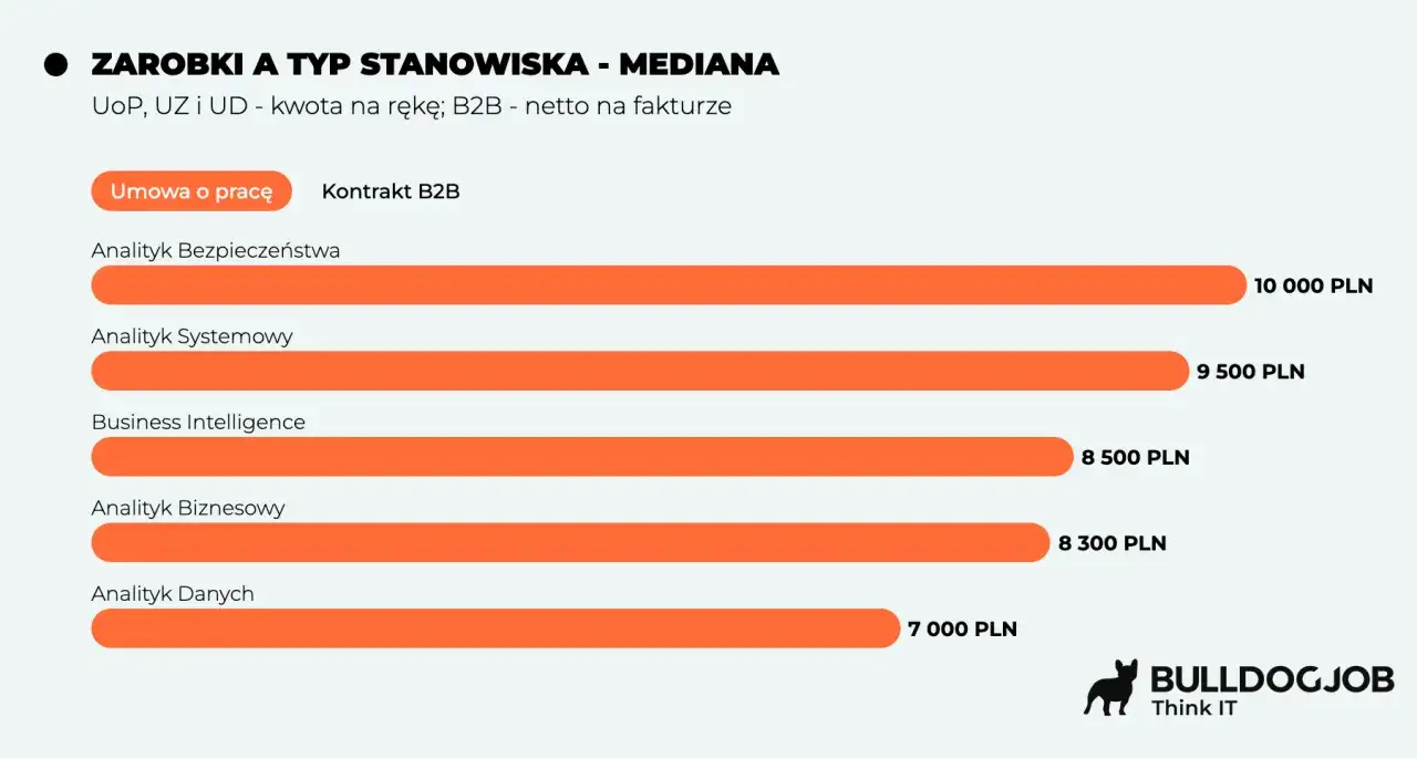 Zarobki analityka biznesowego i innych specjalistów IT w zależności od umowy. Mediana zarobków od 7000 do 10000 PLN.